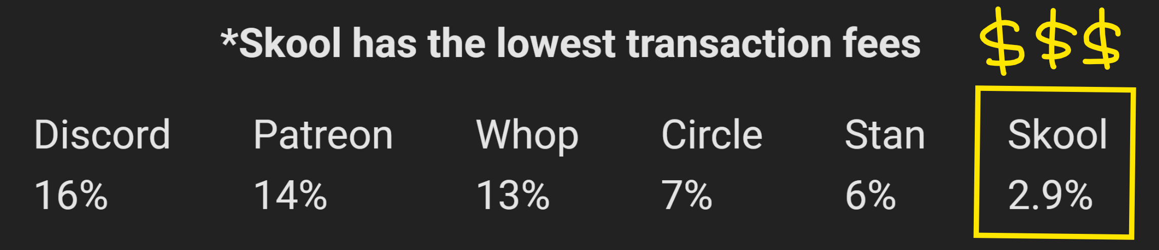 Skool has the lowest transaction fees